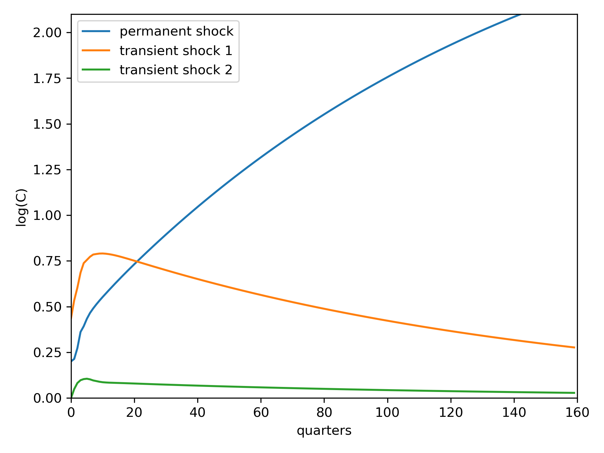 ../_images/VAR_permanent_shock_response_MLE.png