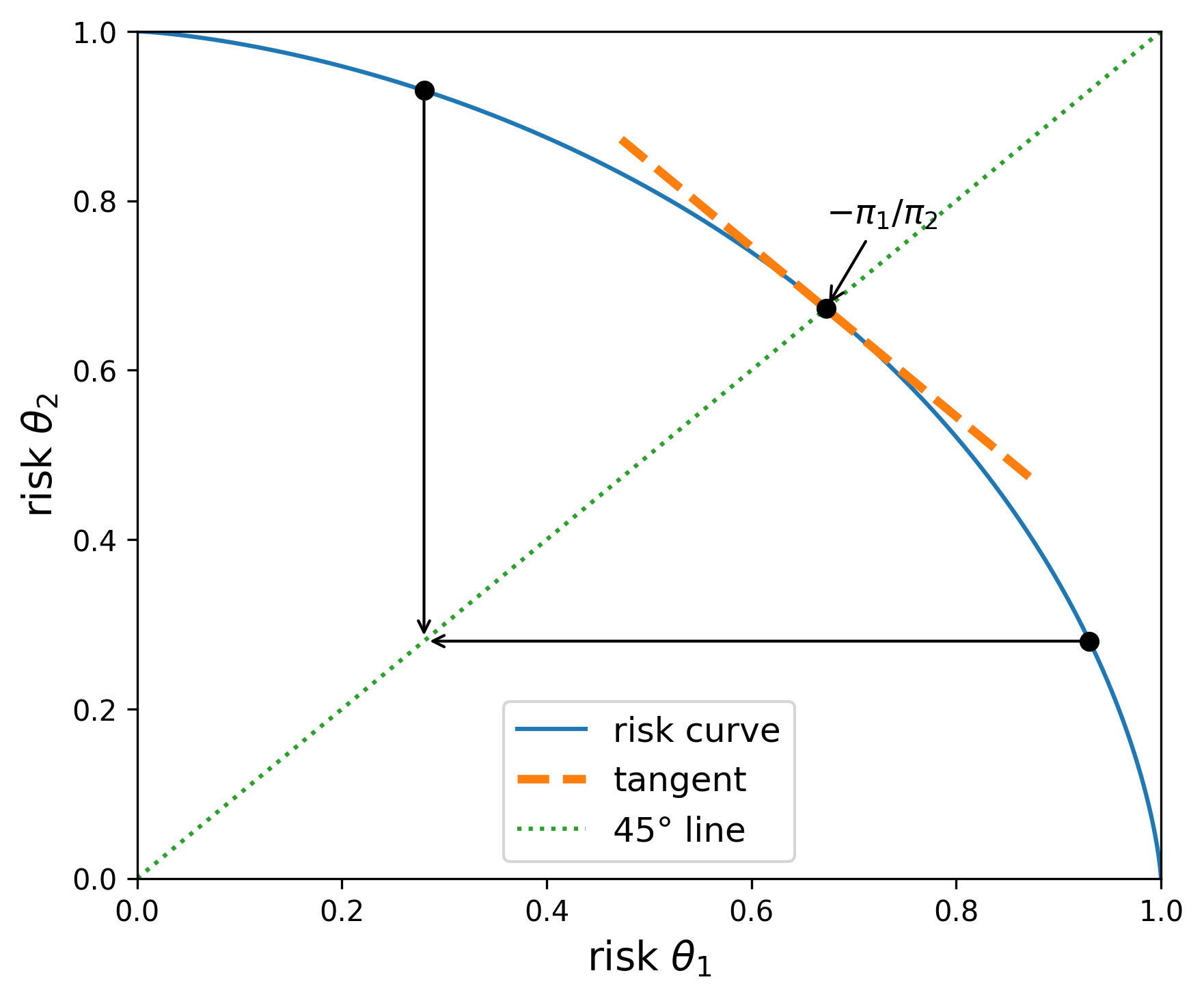 ../_images/risk_equal_corrected_arrows.png