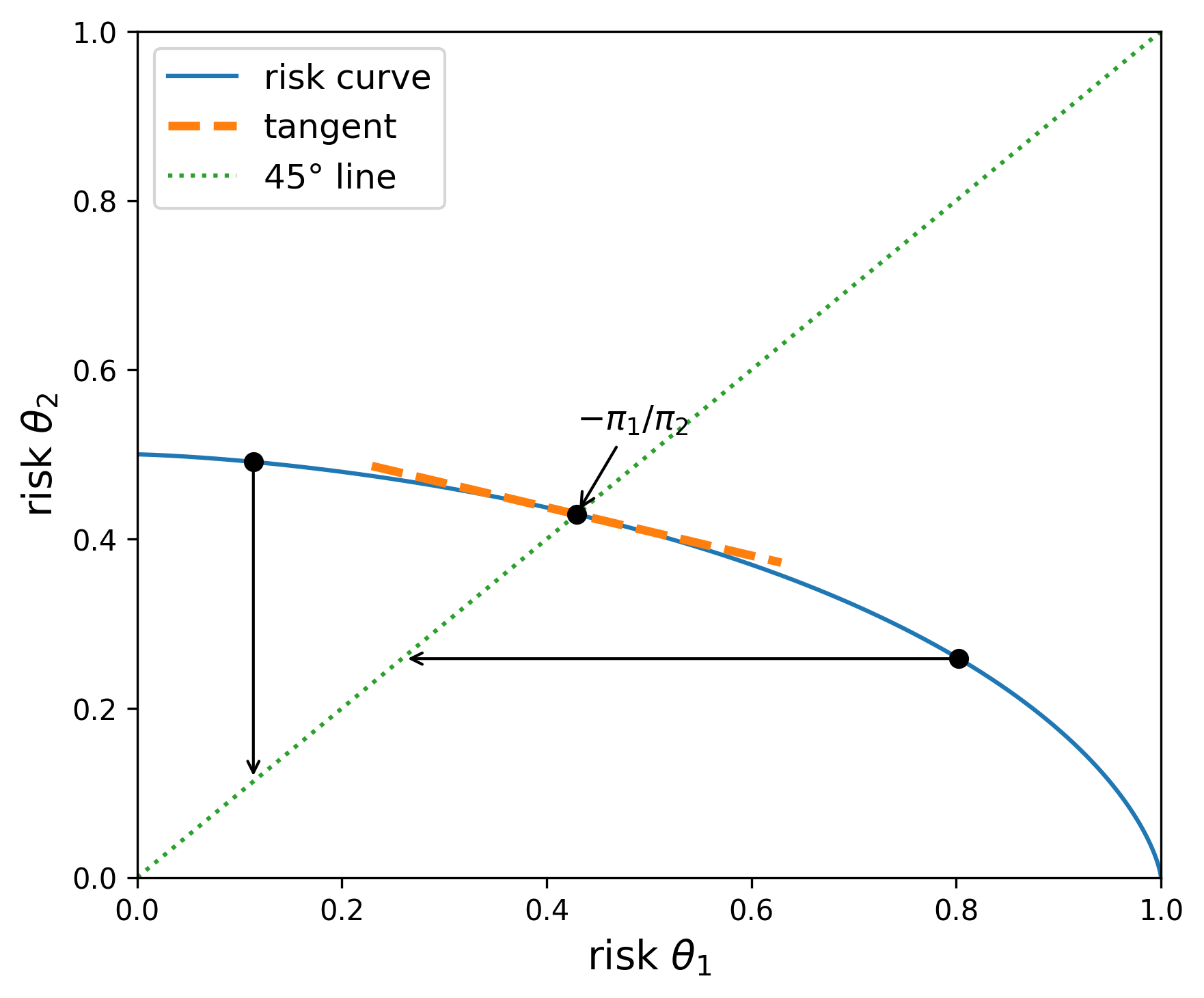 ../_images/risk_unequal_corrected_arrows.png